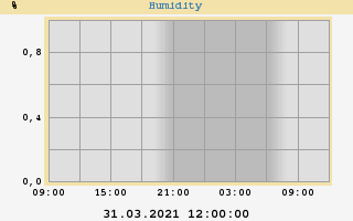 outside humidity