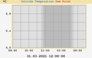 temperatures