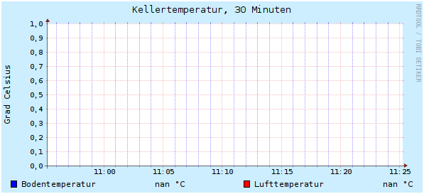 30 Minuten