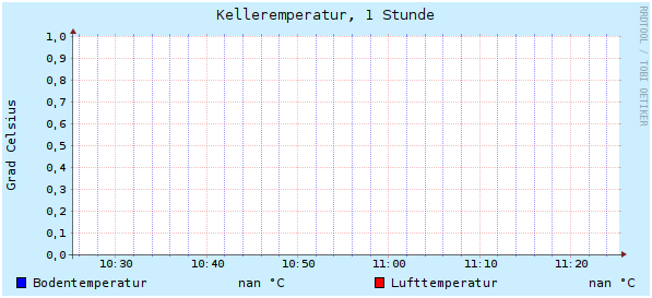 60 Minuten