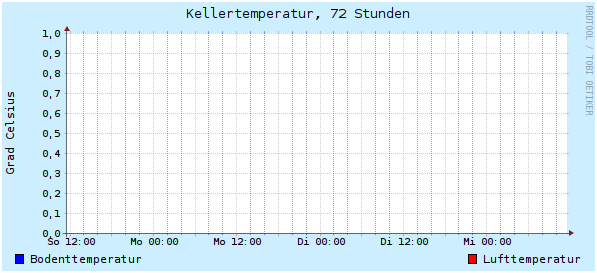 72 Stunden