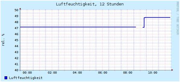 12 Stunden