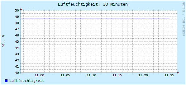 30 Minuten