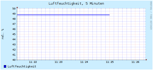 5 Minuten