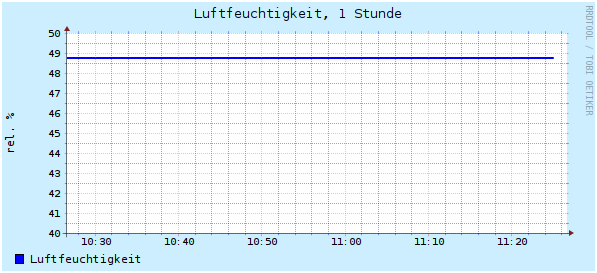 60 Minuten
