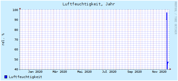 Jahresverlauf