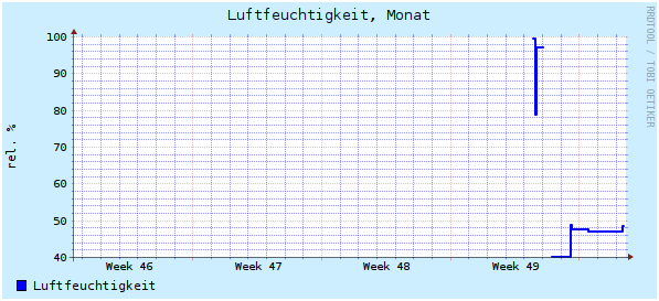 Monatsverlauf