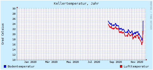 Jahresverlauf