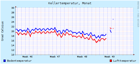 Monatsverlauf