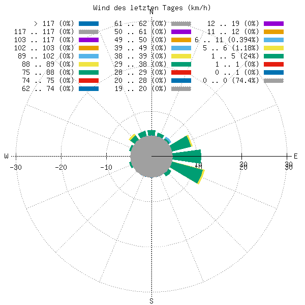 Windrose, 24 Stunden