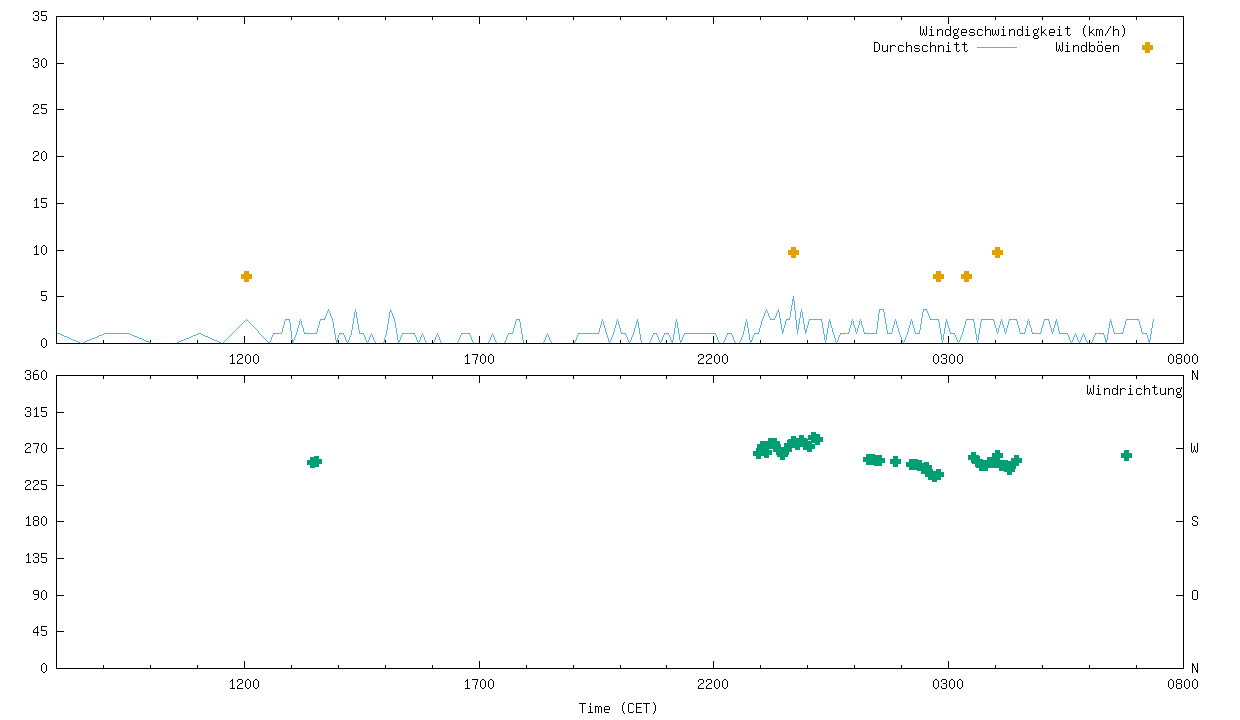 Durchschnittliche Windrichtung