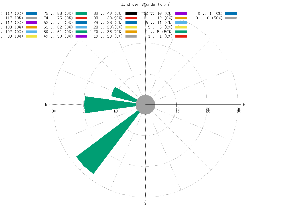 Windrose, 1 Stunde