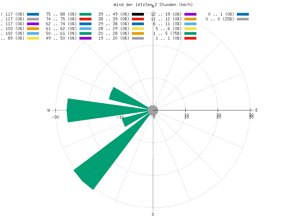 Windrose, 2 Stunden