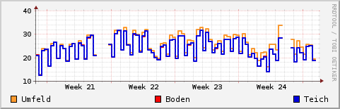 Bodentemperatur