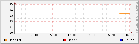 Luftdruck, Temperatur, Luftfeuchtigkeit