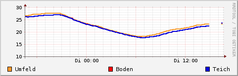 Temperatur, Luftfeuchtigkeit